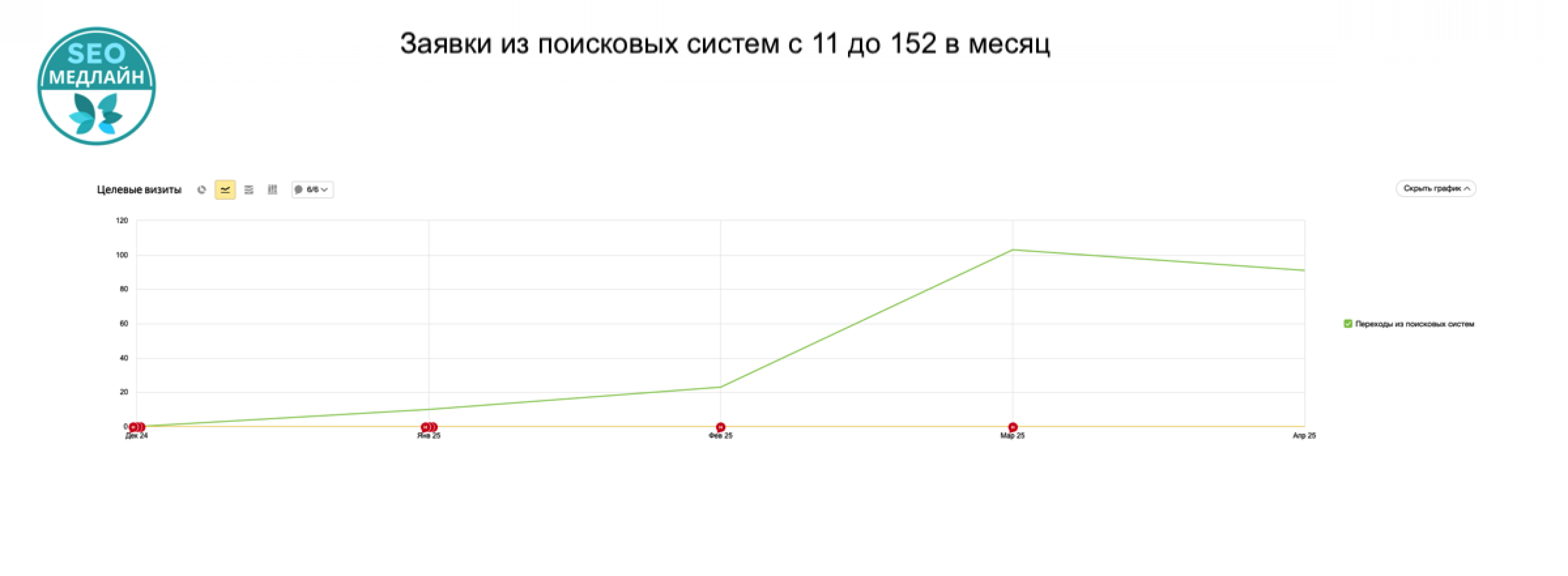 Успех: SEO продвижение Клиники Эстетической медицины
