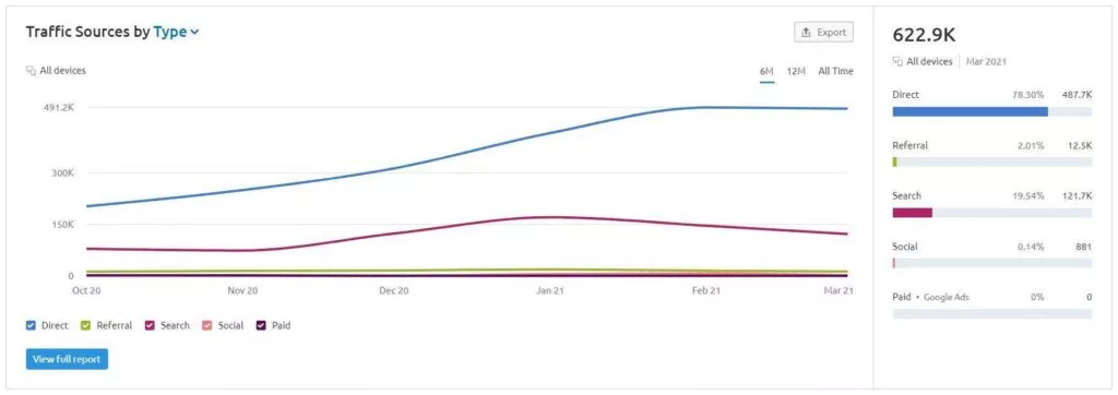 SEO Effectiveness for Promoting Cryptocurrency Exchanges