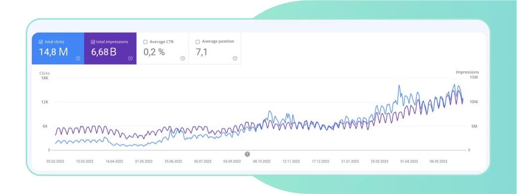 Кейс: SEO-продвижение для переводческого сайта.