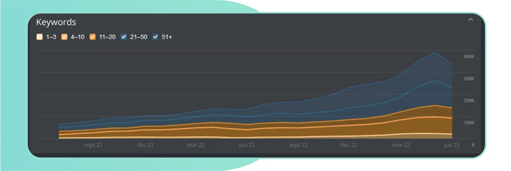 Кейс: SEO-продвижение для переводческого сайта.