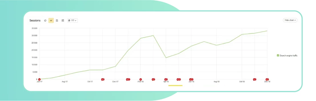 Пример из практики: SEO-продвижение медицинского сайта в Google. Пятилетняя ретроспектива