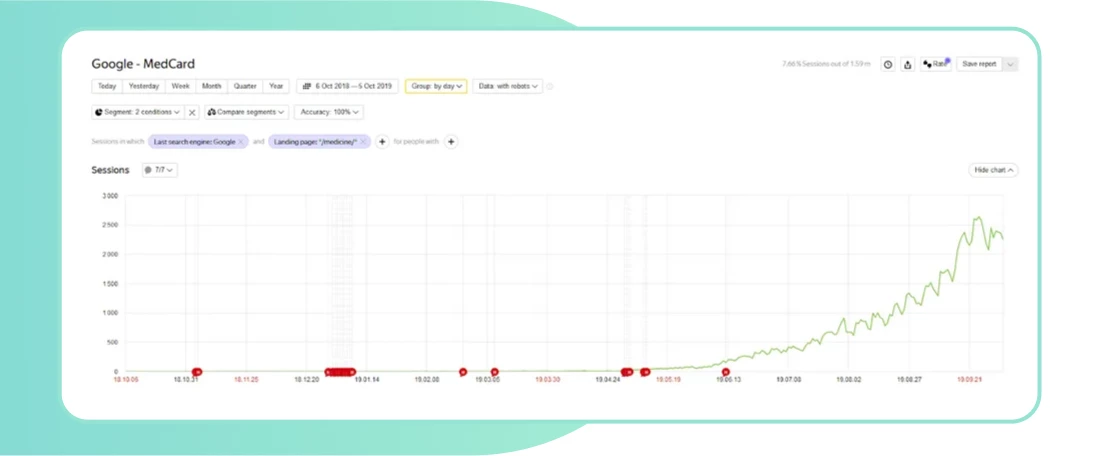 Пример из практики: SEO-продвижение медицинского сайта в Google. Пятилетняя ретроспектива