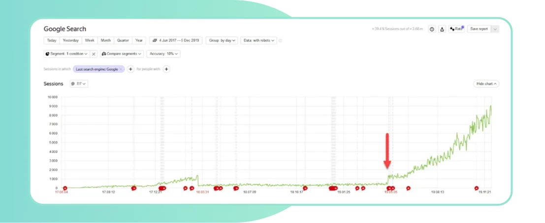 Пример из практики: SEO-продвижение медицинского сайта в Google. Пятилетняя ретроспектива