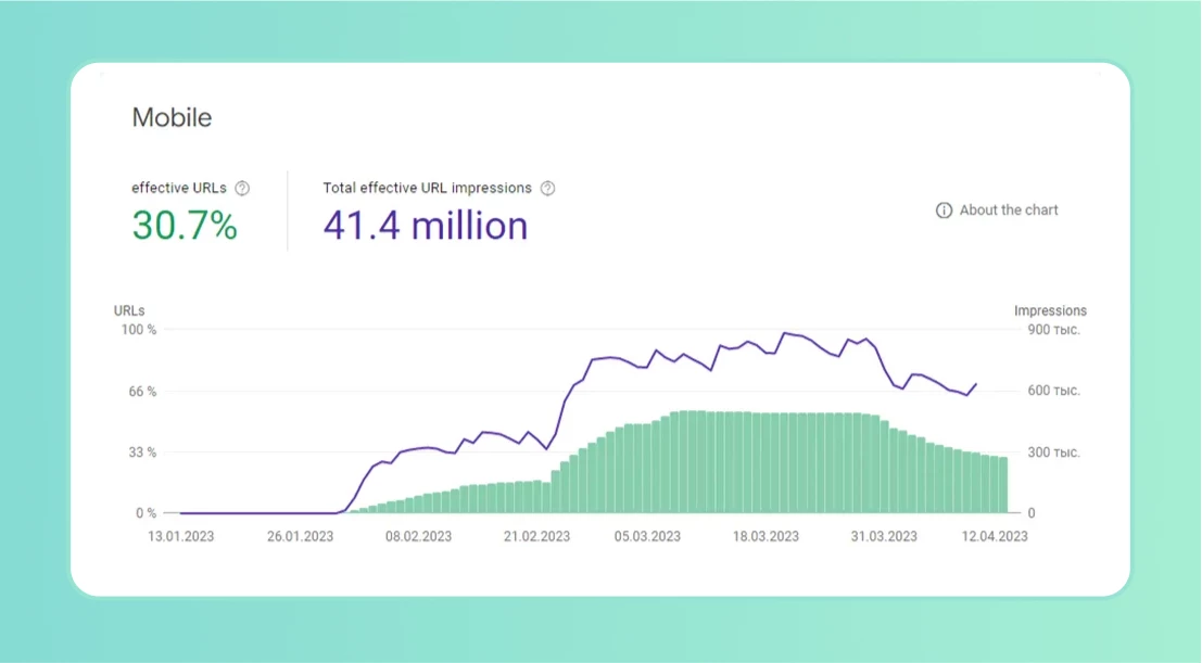 Пример из практики: SEO-продвижение медицинского сайта в Google. Пятилетняя ретроспектива