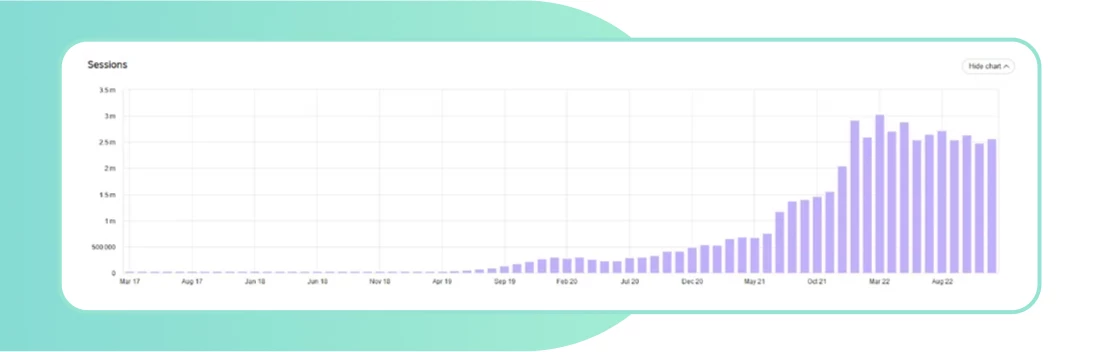 Пример из практики: SEO-продвижение медицинского сайта в Google. Пятилетняя ретроспектива