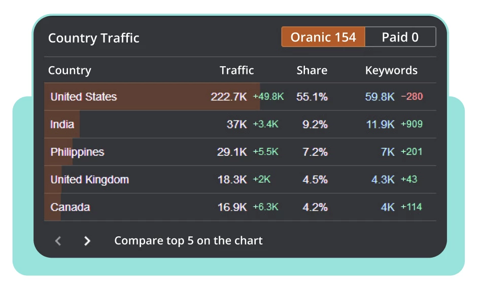 Traffic by country