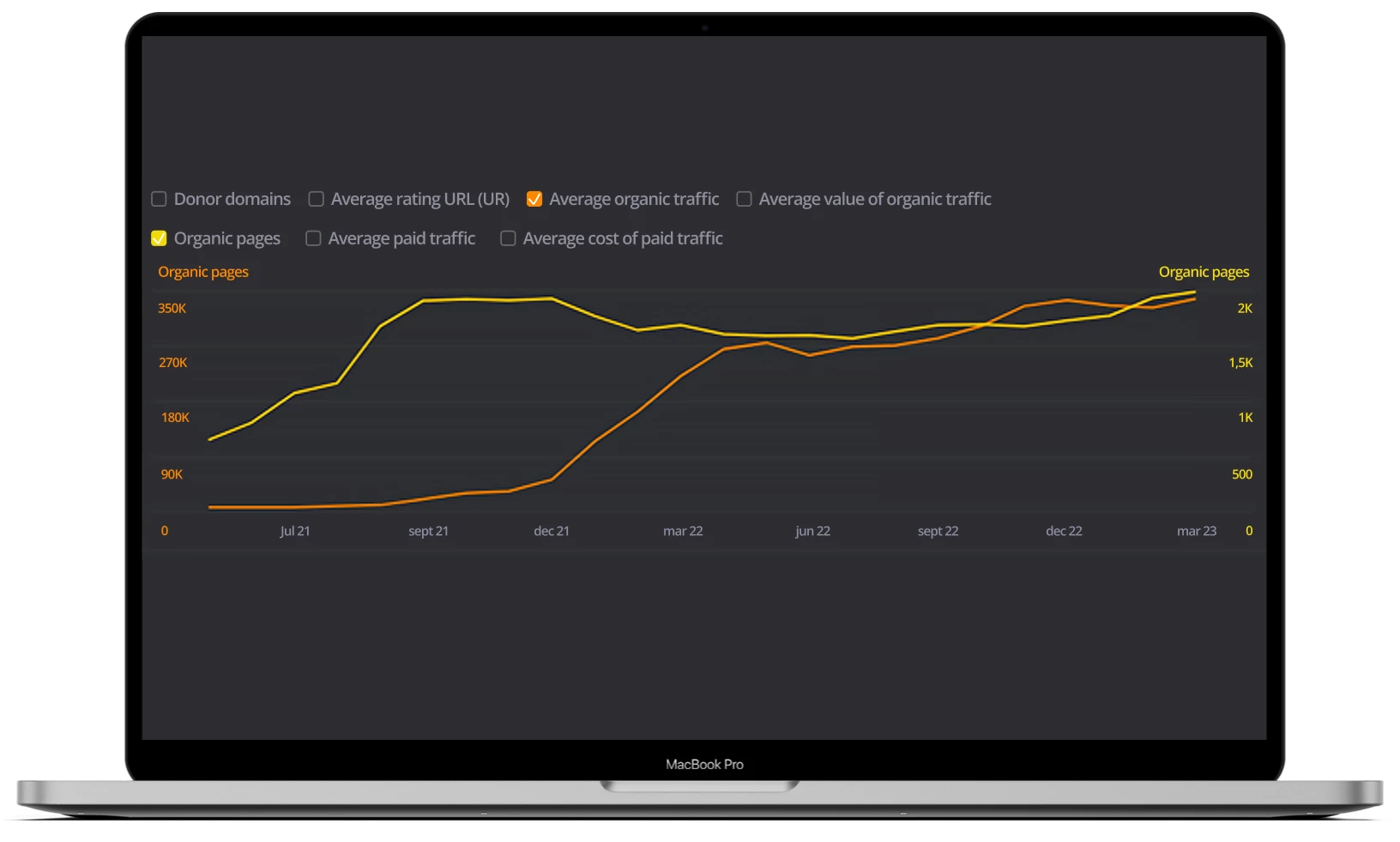 Chart of page and cearch trafic ratios