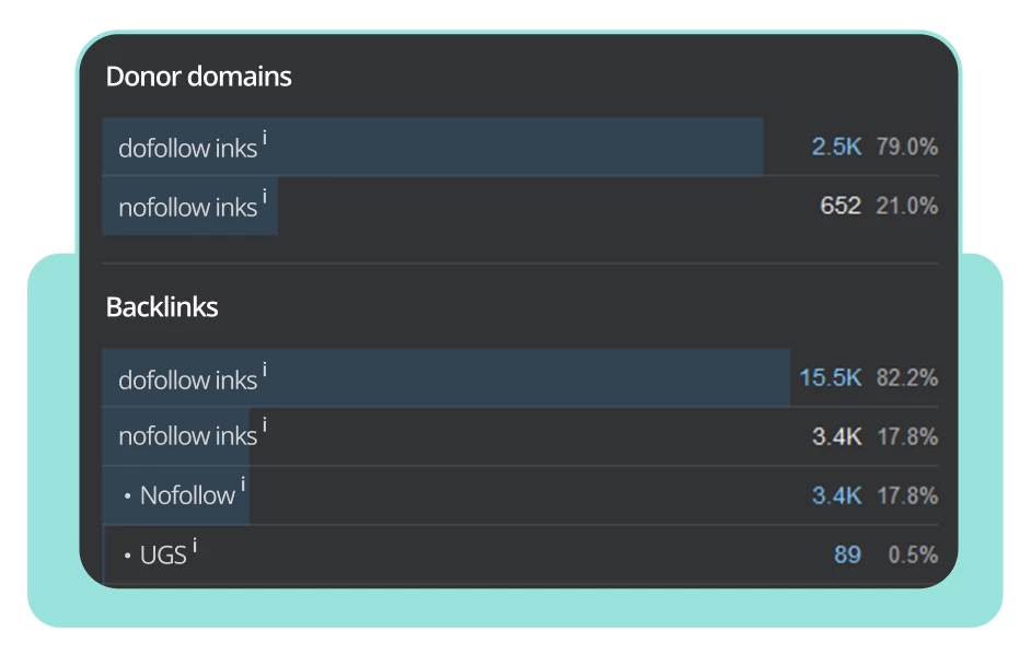 Distribution of links by dofollow and nofollow