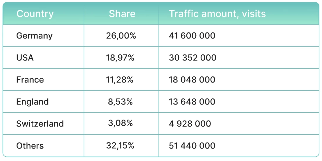 based on Similar Web data