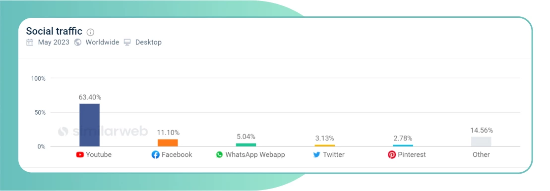 If we talk about social networks, then more than half of the traffic comes from Youtube.