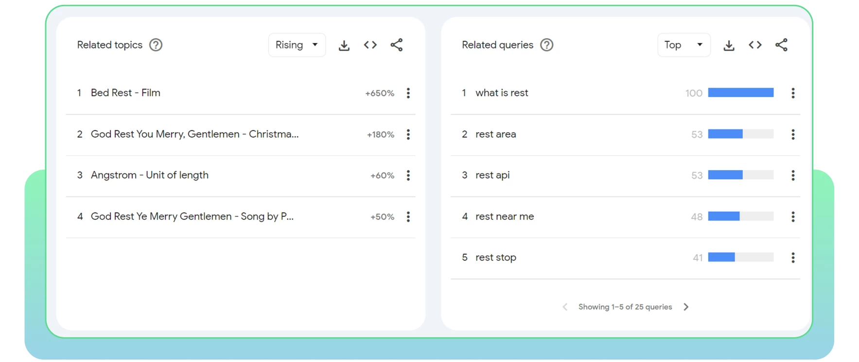 Google Trends related topics and quieries