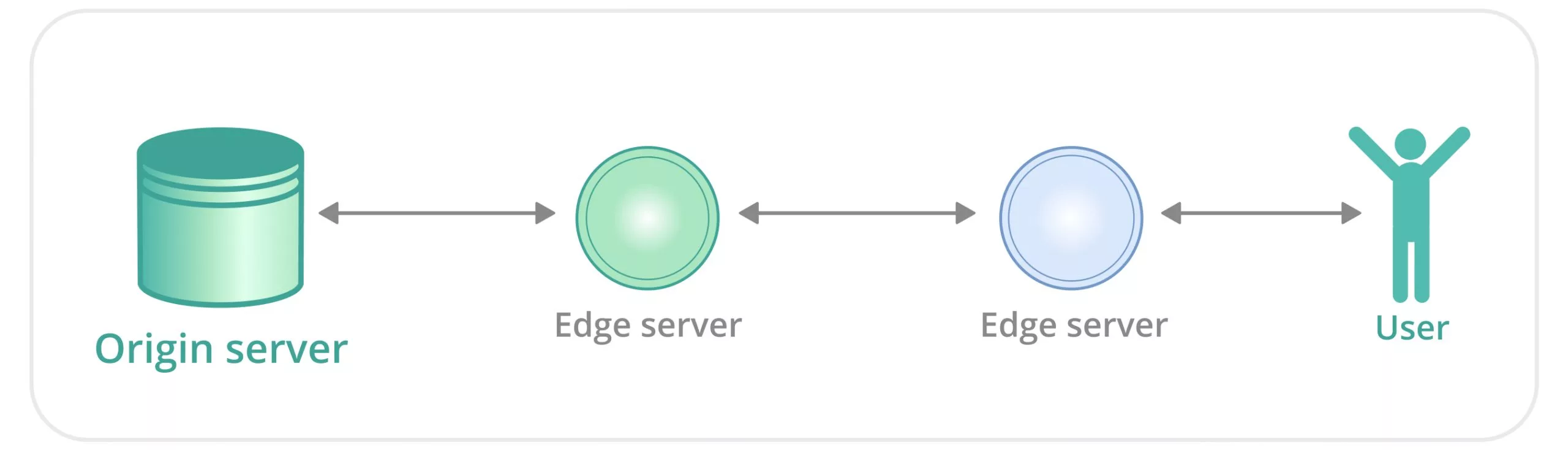 user — node — node — source server