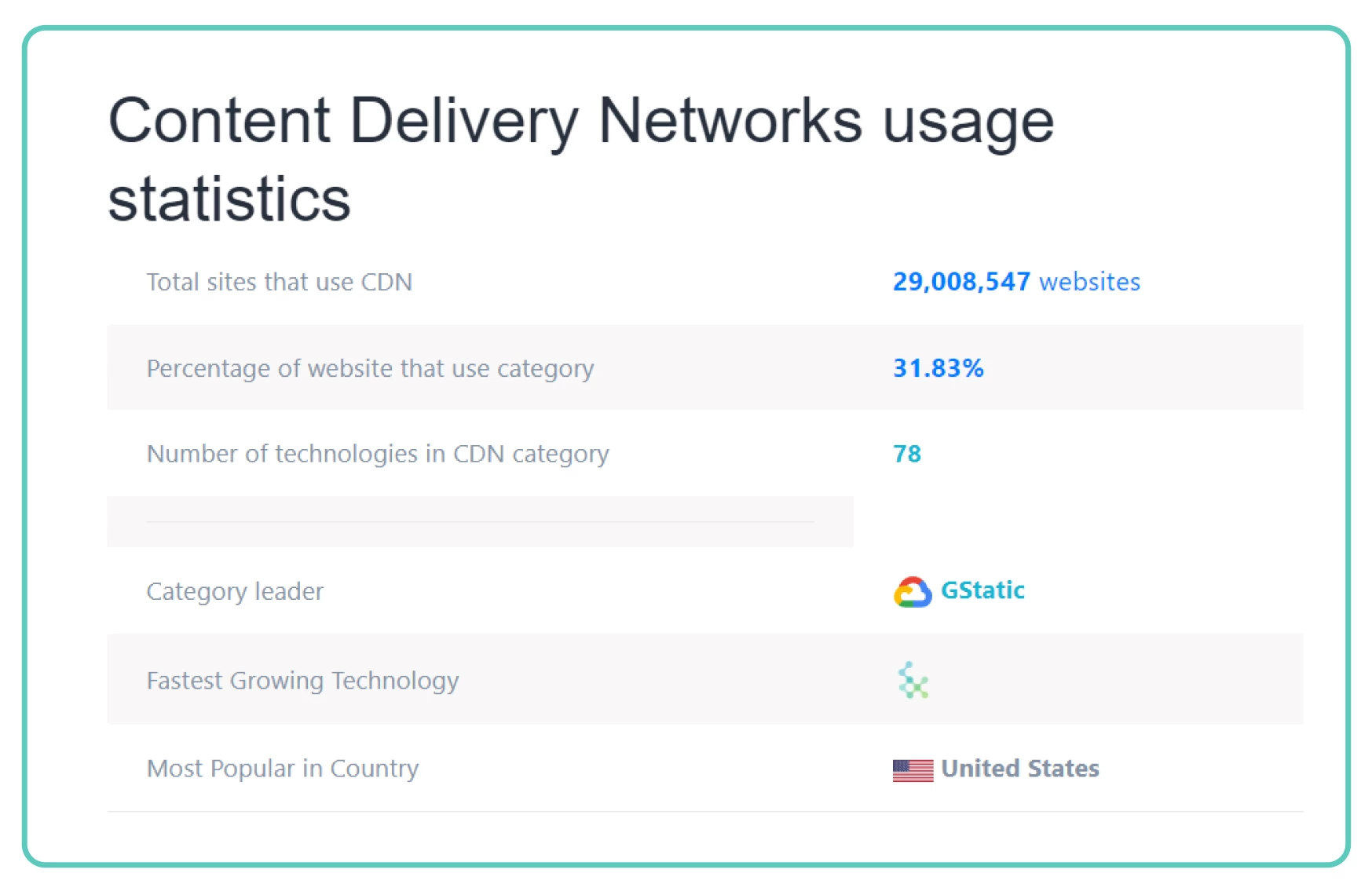 31% of websites worldwide use CDN technology to deliver content to their users