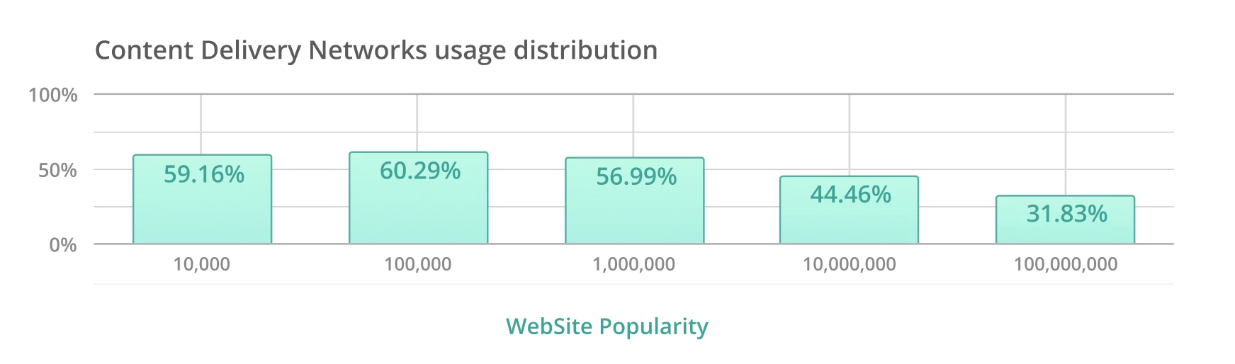 It can be seen that the lag in adopting CDN technology begins only after the top 10 million websites.