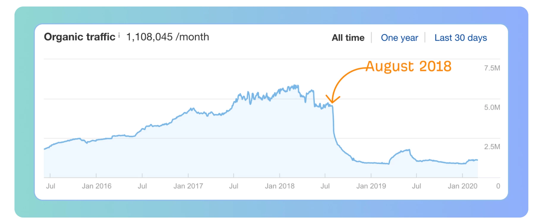 Как работает SEO в Google для медицинских сайтов