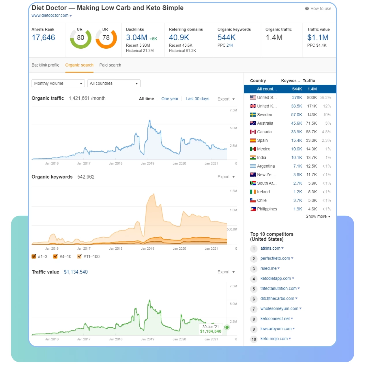  of E-A-T implementation is dietdoctor.com