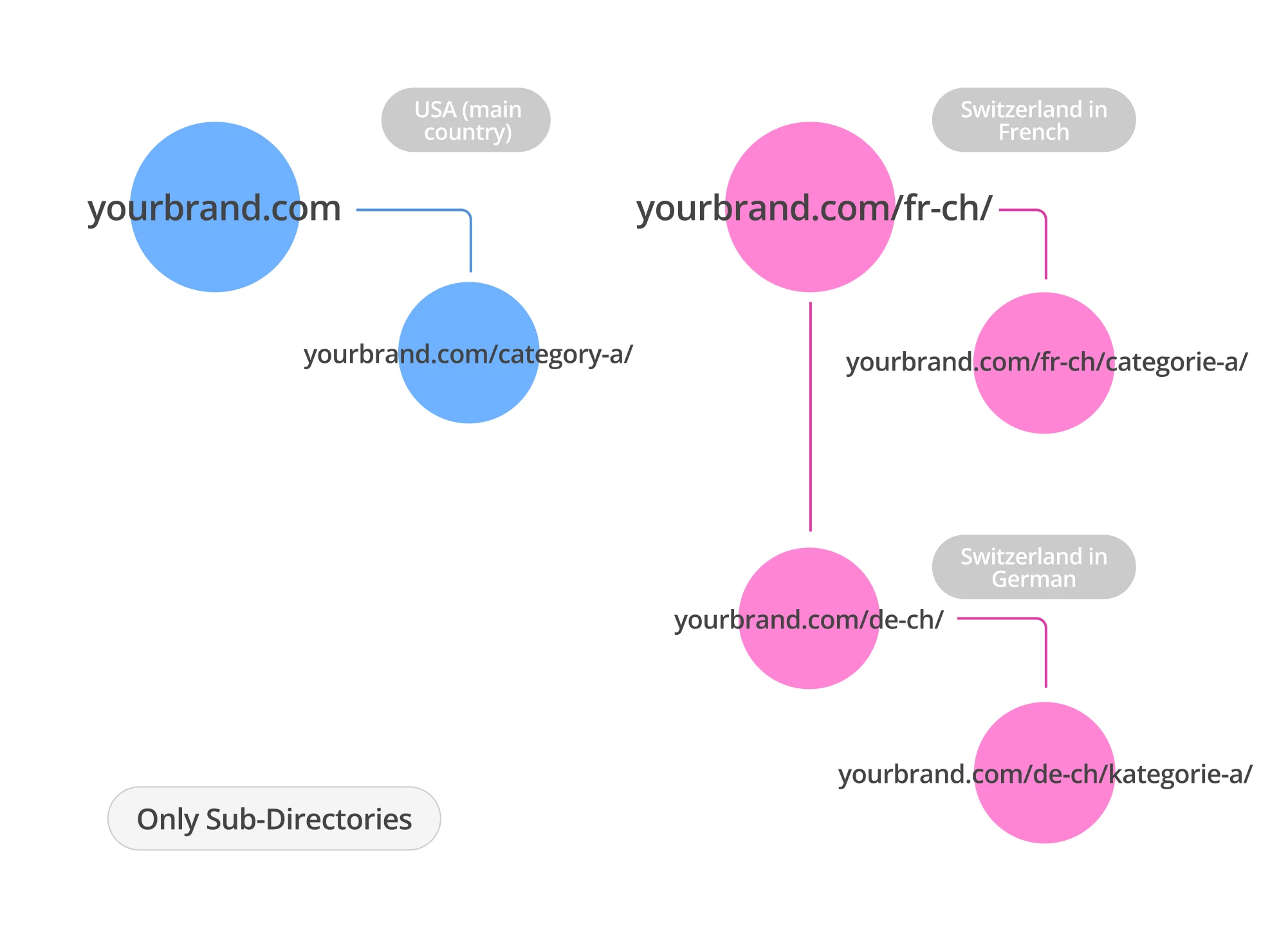 Here’s what the URL looks like for different regions