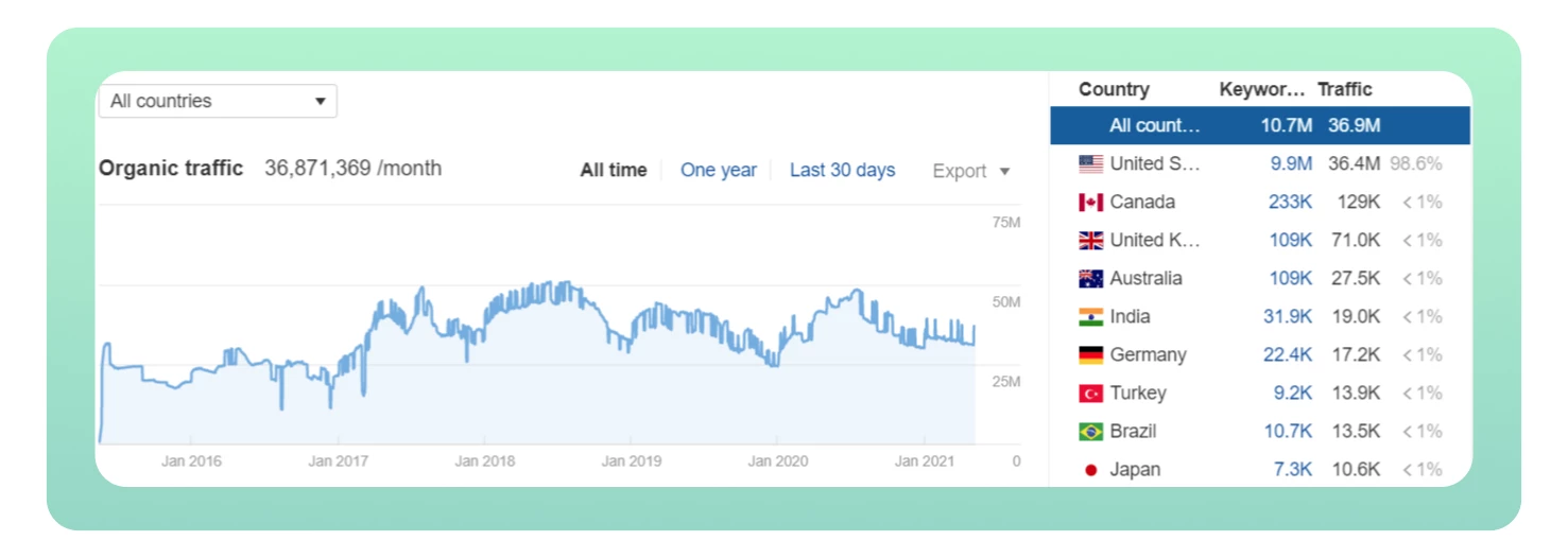 Organic traffic