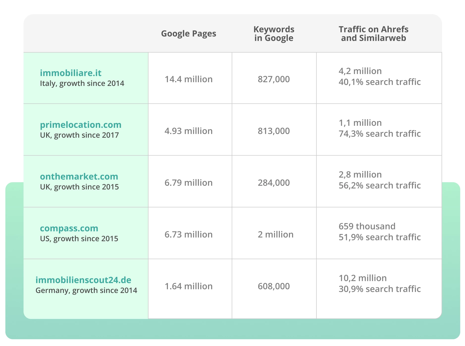 Real Estate sites comparison