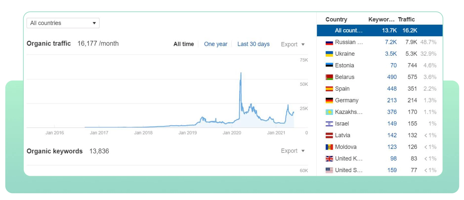 Organic traffic growth