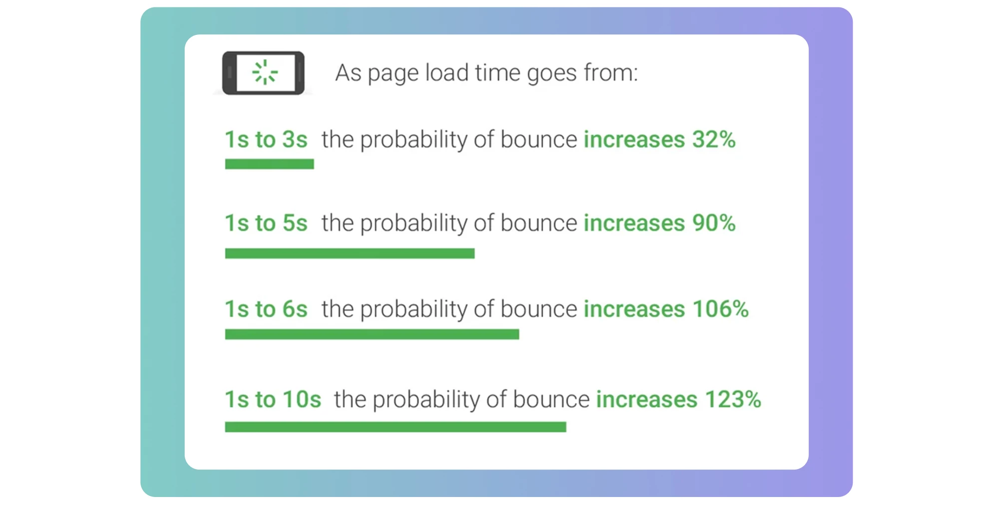 As page load time goes from