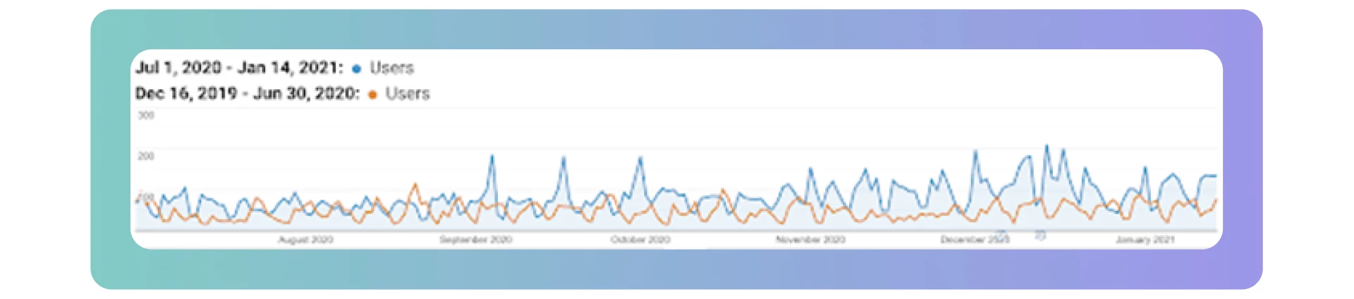 Lead to Conversation statistics