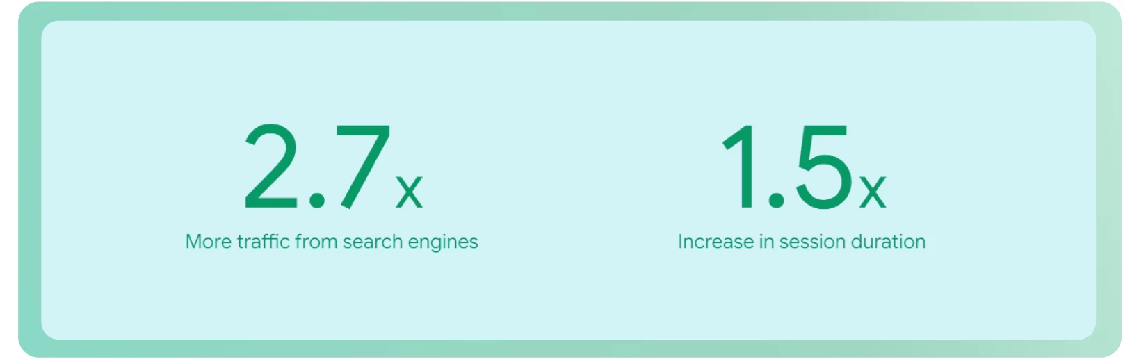  Additionally, the duration of user sessions increased by 1.5 times.