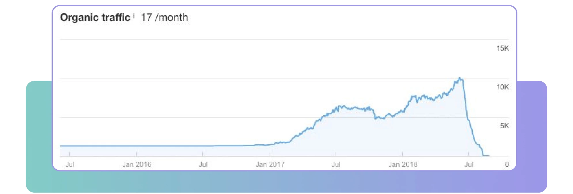 Organic traffic