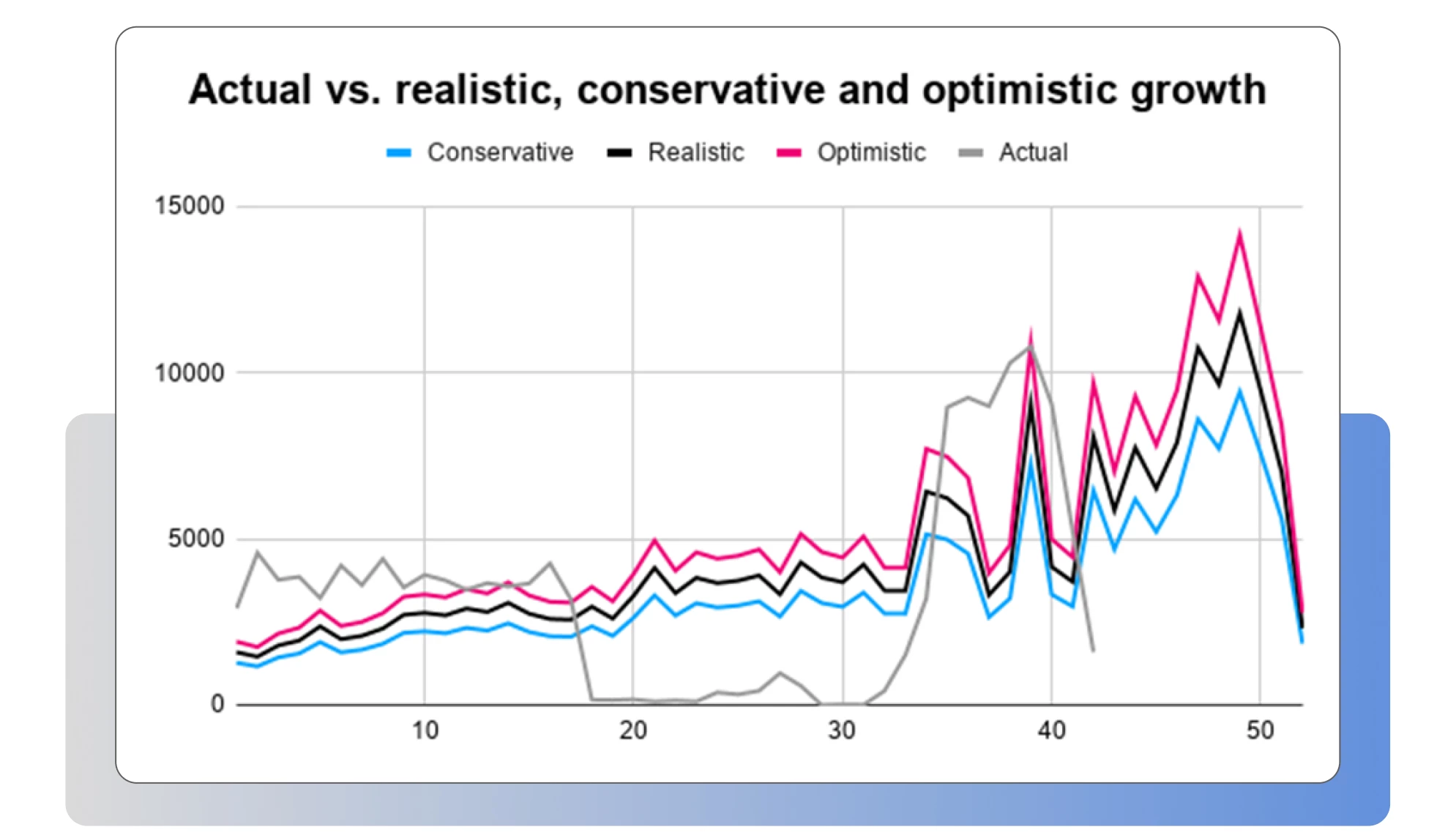 Self traffic forecasting