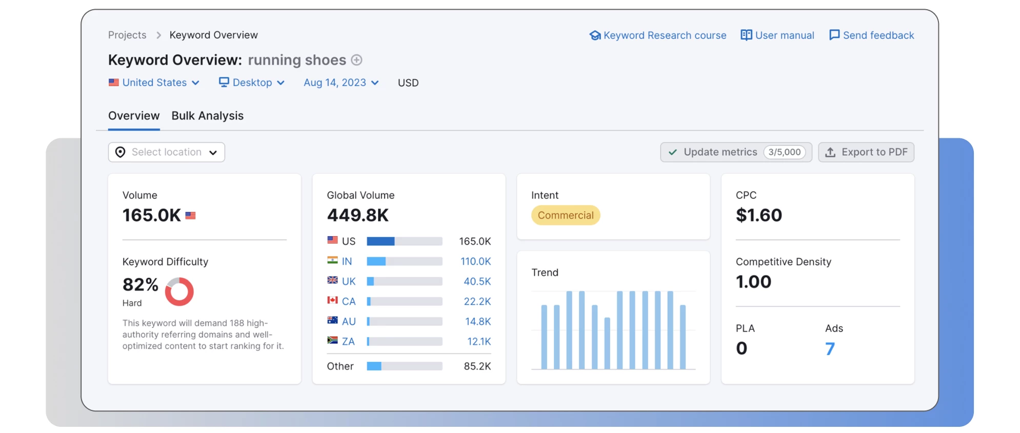 Forecasting with Semrush