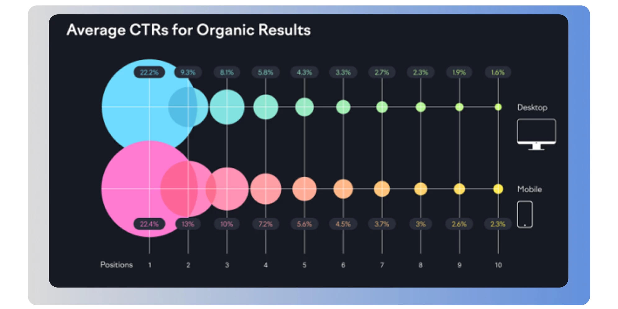 Semrush forecasting results