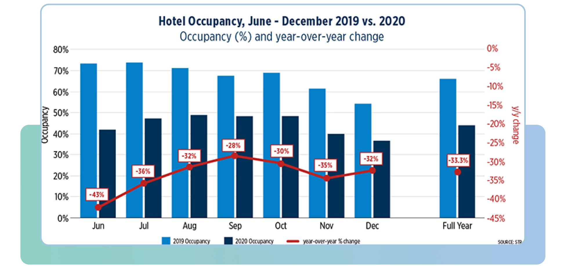 The graph compares hotel occupancy between 2019 and 2020.