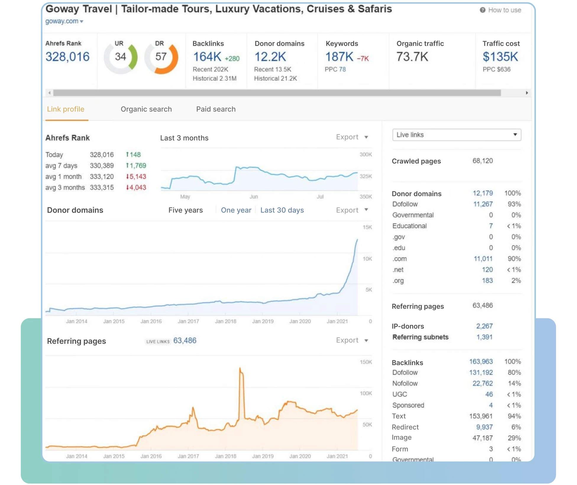 The other website example that lost a bit of position and traffic during the pandemic, goway.com.