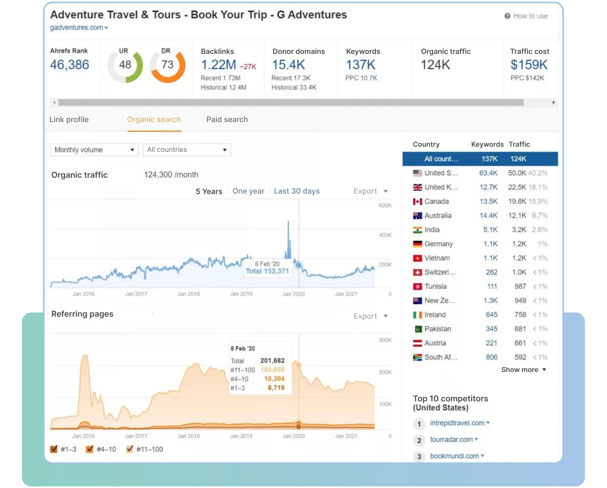  site that lost the least of organic traffic in 2020, gadventures.com