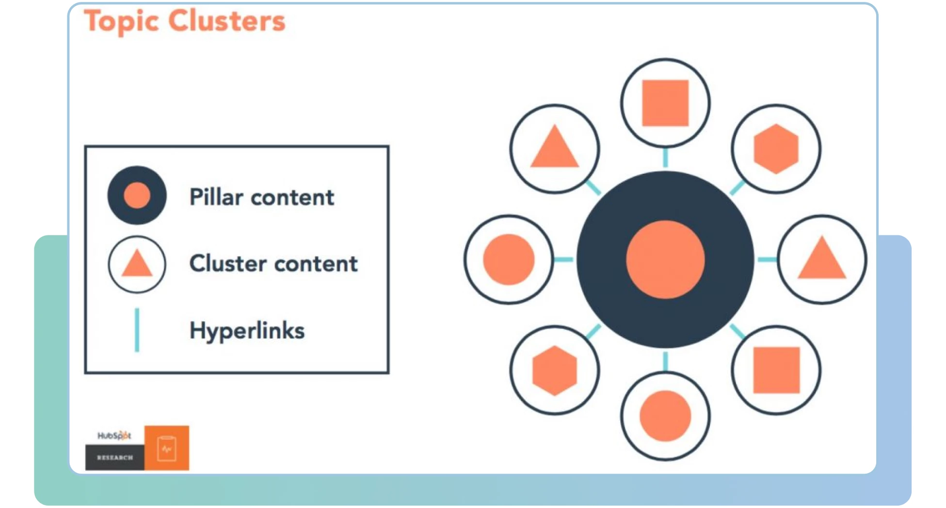 blog.hubspot.com/marketing/topic-clusters-seo