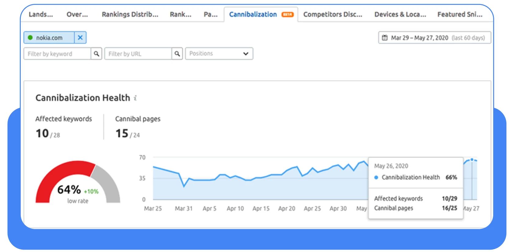 Semrush tool