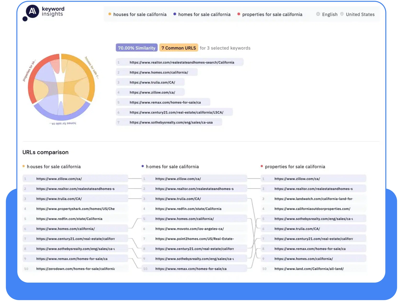 Keyword Insights check