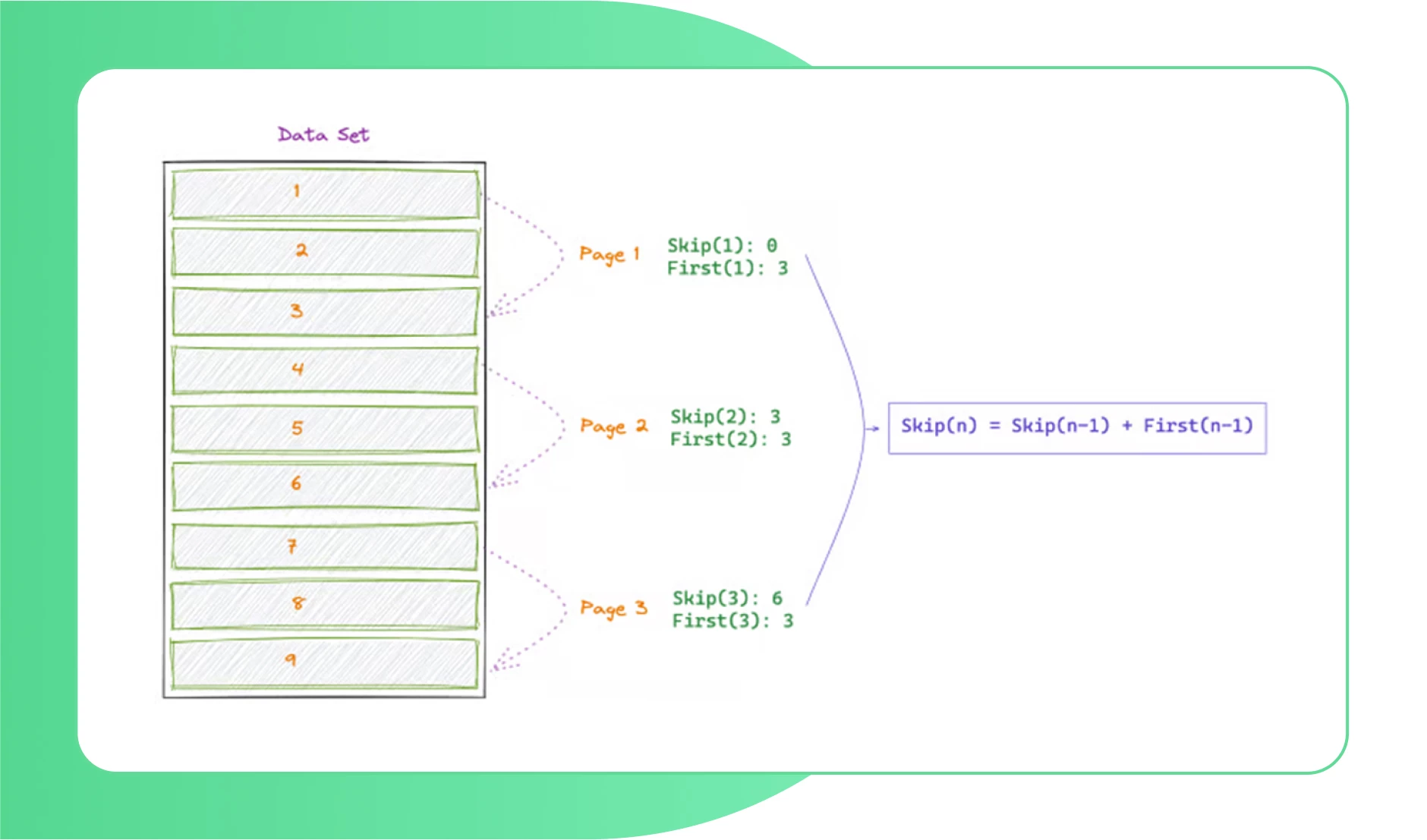 Use crawlable links to pages with pagination.