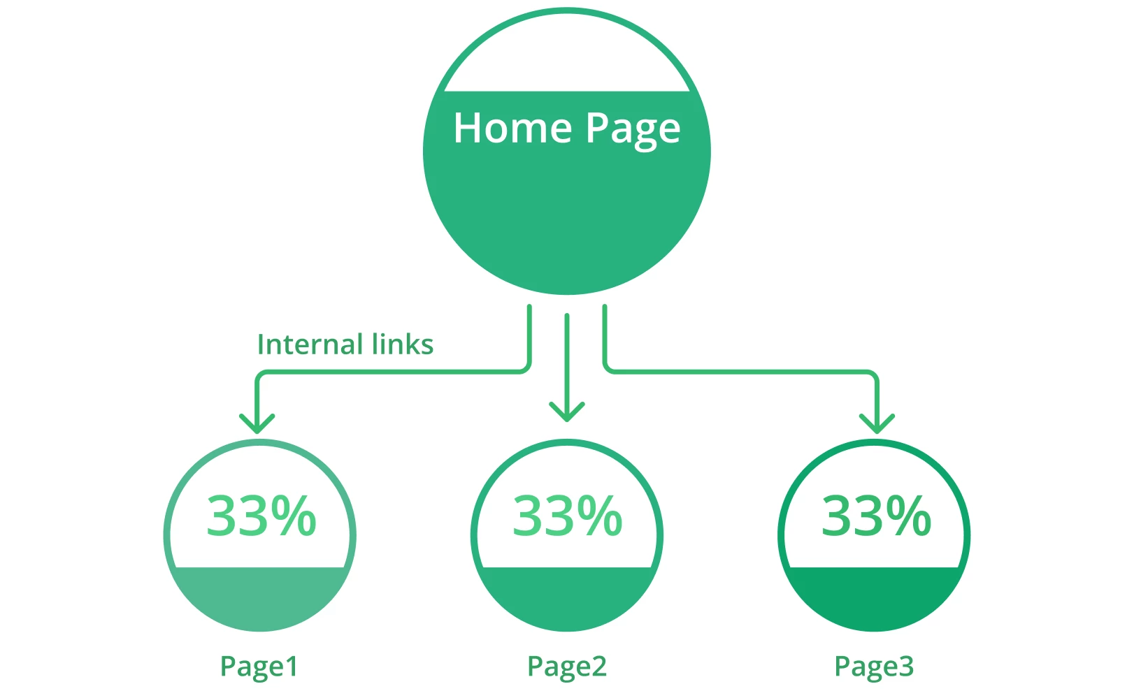 Web pages with a lack of internal links can meet crawlability problems.