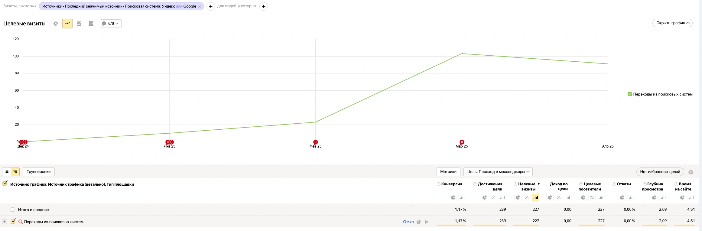 Успех: SEO продвижение Клиники Эстетической медицины. Заявки с 11 до 153 в месяц.