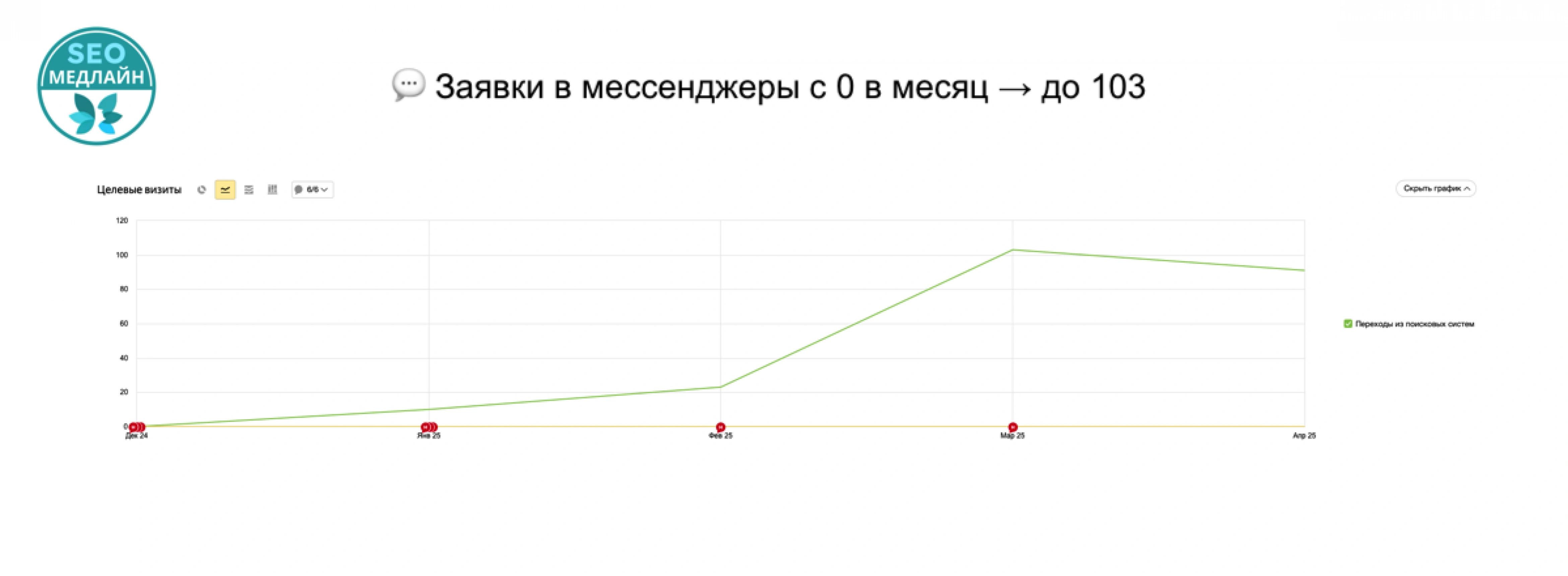 Успех: SEO продвижение Клиники Эстетической медицины. Заявки с 11 до 153 в месяц.